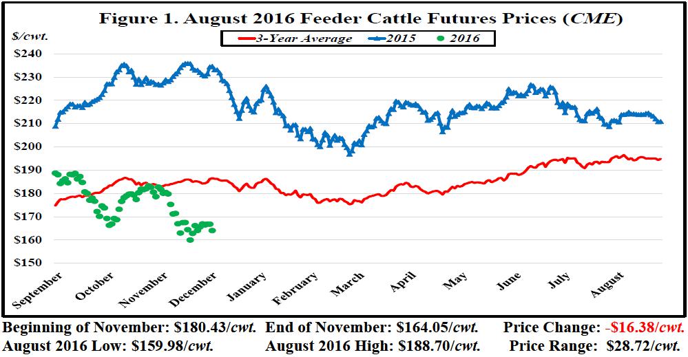 Feeder Cattle Prices Chart